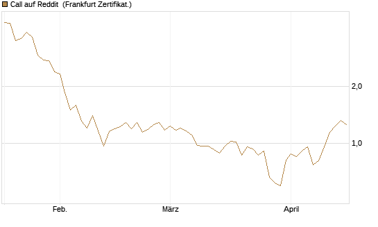 Call auf Reddit [Vontobel] Chart