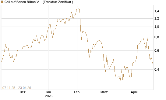 Call auf Banco Bilbao Vizcaya Argentari [DZ BANK AG] Chart