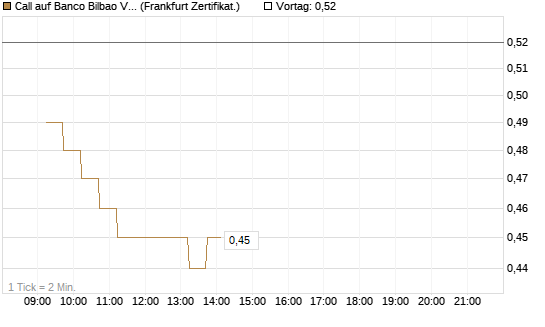 Call auf Banco Bilbao Vizcaya Argentari [DZ BANK AG] Chart