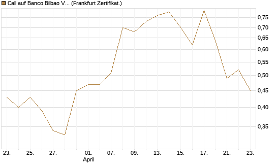 Call auf Banco Bilbao Vizcaya Argentari [DZ BANK AG] Chart