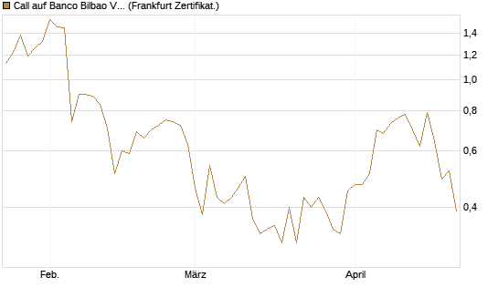 Call auf Banco Bilbao Vizcaya Argentari [DZ BANK AG] Chart