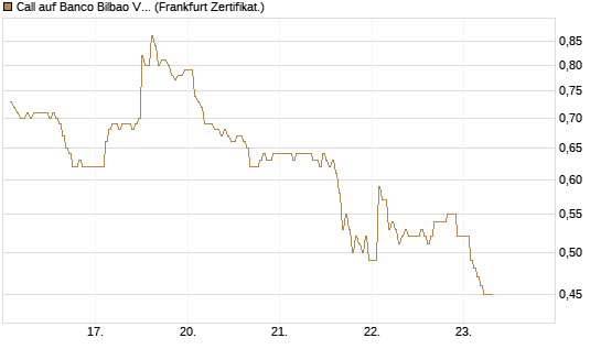 Call auf Banco Bilbao Vizcaya Argentari [DZ BANK AG] Chart