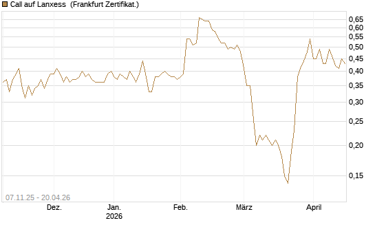 Call auf Lanxess [DZ BANK AG] Chart