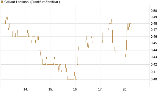 Call auf Lanxess [DZ BANK AG] Chart