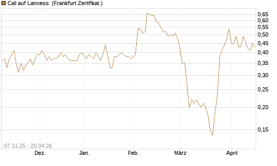 Call auf Lanxess [DZ BANK AG] Chart