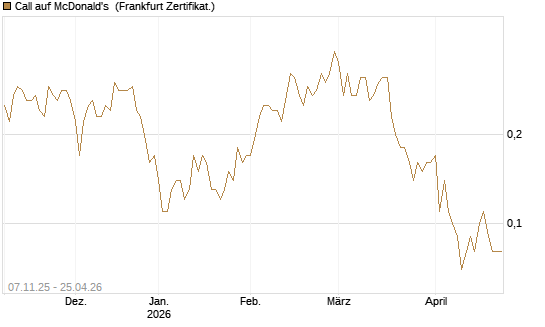Call auf McDonald's [DZ BANK AG] Chart