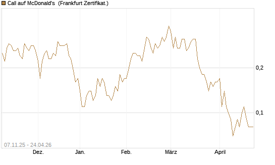 Call auf McDonald's [DZ BANK AG] Chart