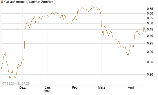 Call auf Inditex [DZ BANK AG] Chart
