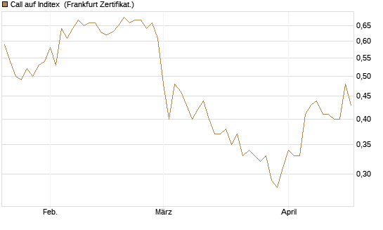 Call auf Inditex [DZ BANK AG] Chart