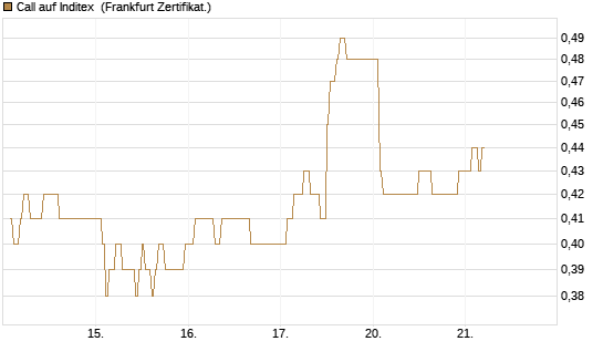 Call auf Inditex [DZ BANK AG] Chart