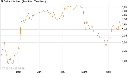 Call auf Inditex [DZ BANK AG] Chart