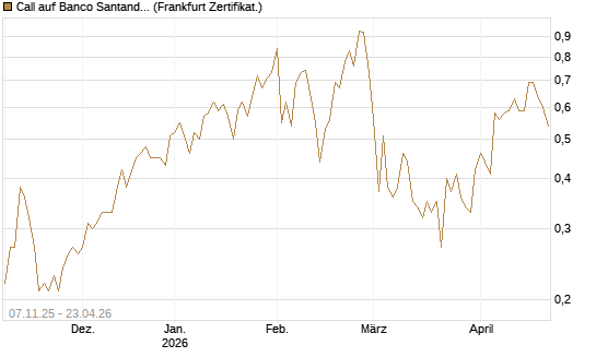 Call auf Banco Santander [DZ BANK AG] Chart