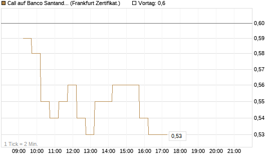 Call auf Banco Santander [DZ BANK AG] Chart