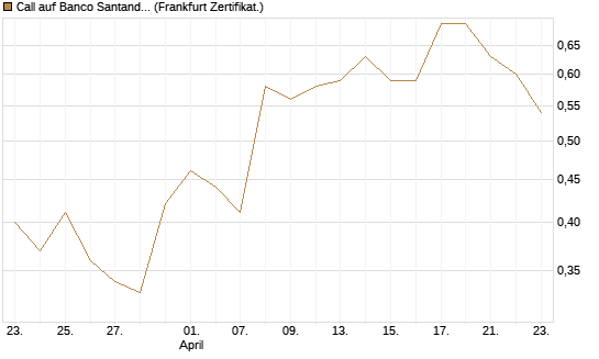 Call auf Banco Santander [DZ BANK AG] Chart