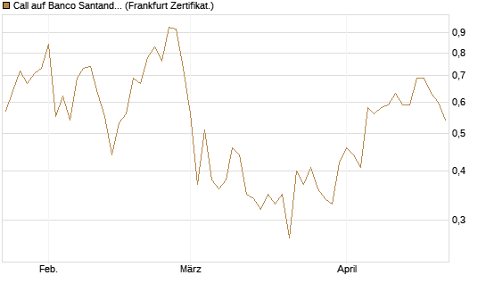 Call auf Banco Santander [DZ BANK AG] Chart