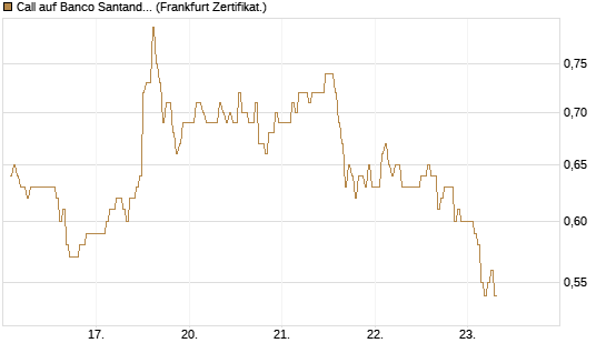 Call auf Banco Santander [DZ BANK AG] Chart
