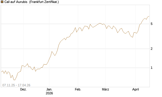 Call auf Aurubis [DZ BANK AG] Chart