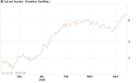 Call auf Aurubis [DZ BANK AG] Chart