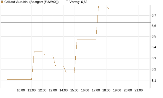 Call auf Aurubis [DZ BANK AG] Chart