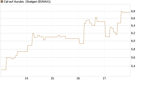 Call auf Aurubis [DZ BANK AG] Chart