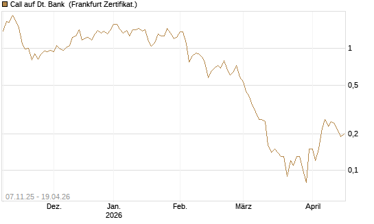 Call auf Dt. Bank [DZ BANK AG] Chart