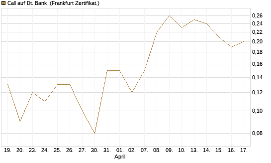 Call auf Dt. Bank [DZ BANK AG] Chart