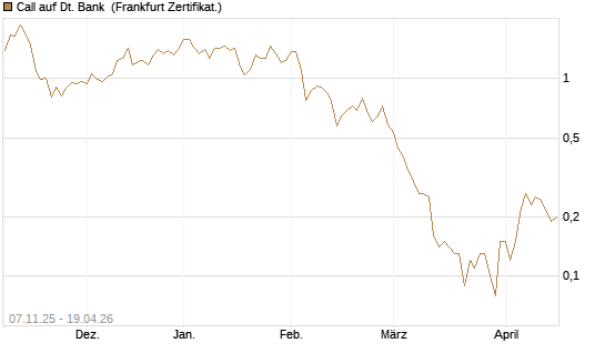Call auf Dt. Bank [DZ BANK AG] Chart