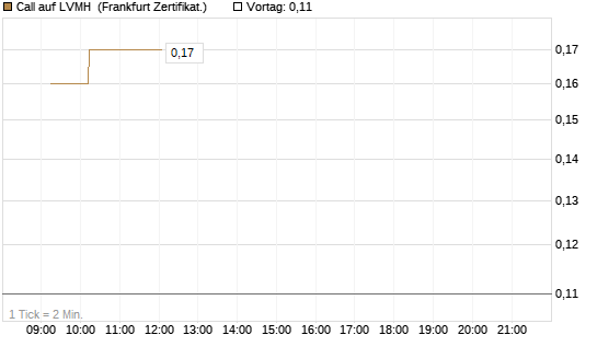 Call auf LVMH [DZ BANK AG] Chart