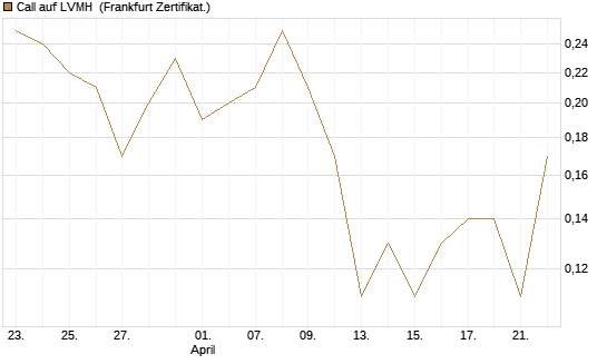 Call auf LVMH [DZ BANK AG] Chart