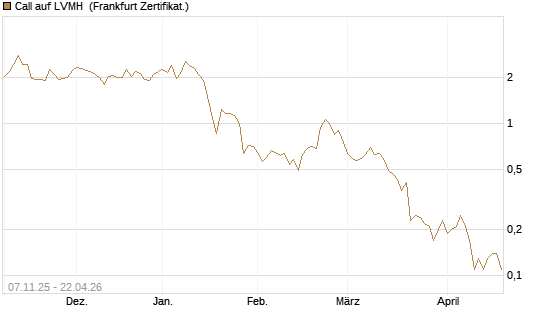 Call auf LVMH [DZ BANK AG] Chart