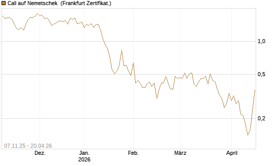 Call auf Nemetschek [DZ BANK AG] Chart