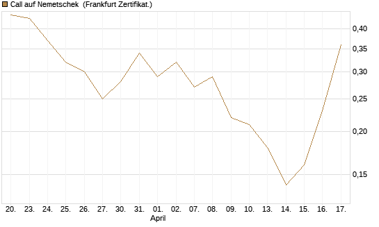 Call auf Nemetschek [DZ BANK AG] Chart