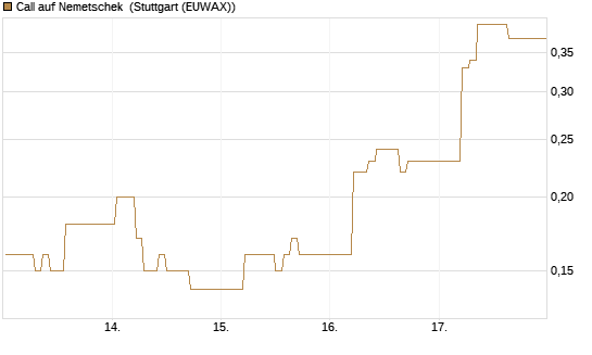Call auf Nemetschek [DZ BANK AG] Chart