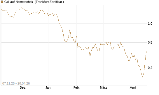 Call auf Nemetschek [DZ BANK AG] Chart