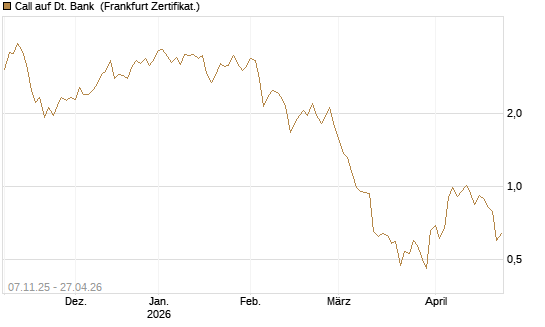 Call auf Dt. Bank [DZ BANK AG] Chart