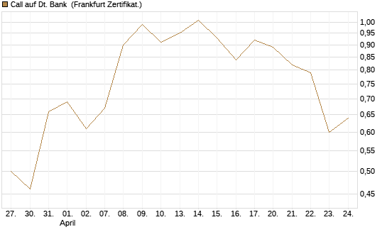 Call auf Dt. Bank [DZ BANK AG] Chart