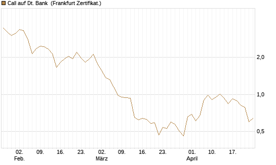Call auf Dt. Bank [DZ BANK AG] Chart