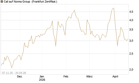 Call auf Norma Group [DZ BANK AG] Chart