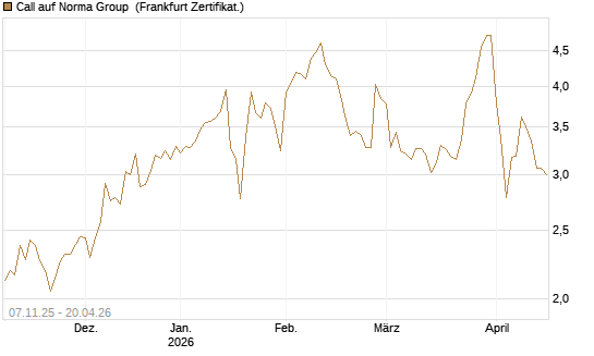 Call auf Norma Group [DZ BANK AG] Chart
