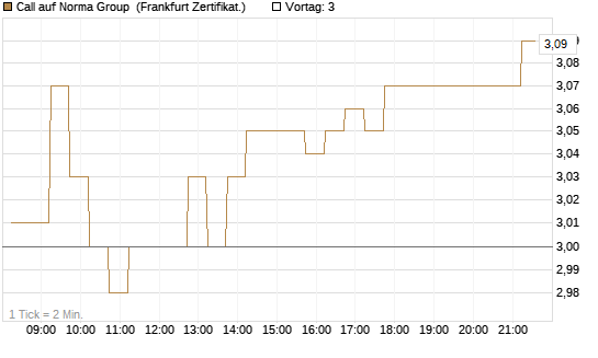 Call auf Norma Group [DZ BANK AG] Chart