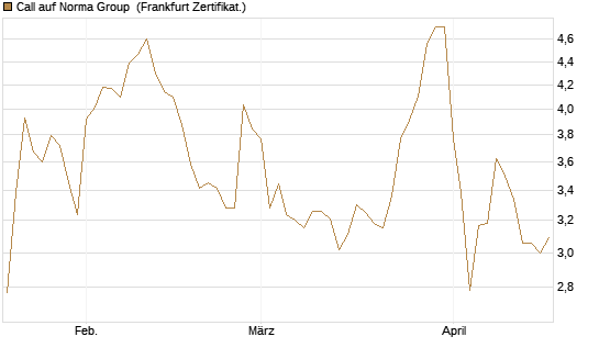 Call auf Norma Group [DZ BANK AG] Chart