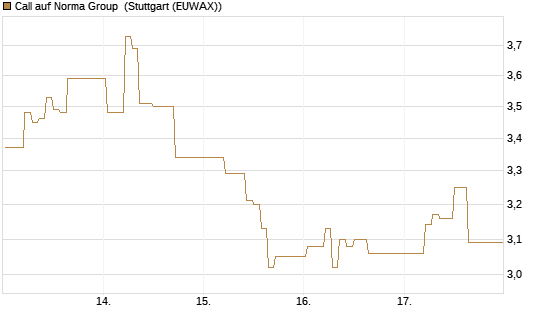 Call auf Norma Group [DZ BANK AG] Chart