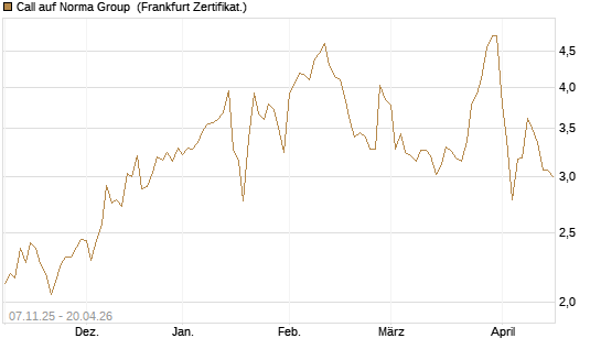 Call auf Norma Group [DZ BANK AG] Chart