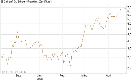 Call auf Dt. Börse [DZ BANK AG] Chart