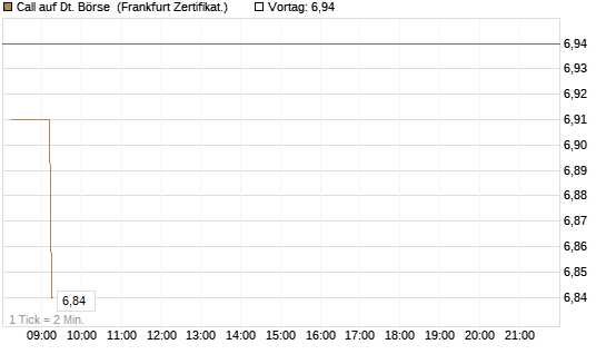 Call auf Dt. Börse [DZ BANK AG] Chart