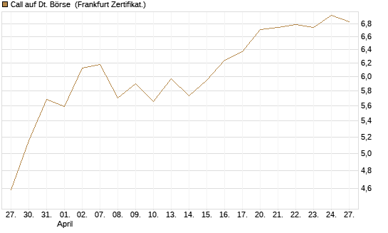 Call auf Dt. Börse [DZ BANK AG] Chart