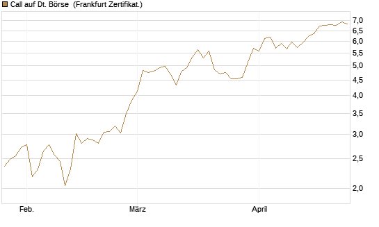 Call auf Dt. Börse [DZ BANK AG] Chart