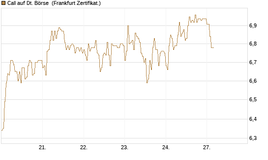 Call auf Dt. Börse [DZ BANK AG] Chart