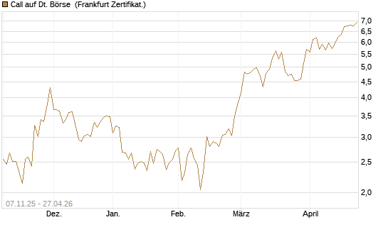 Call auf Dt. Börse [DZ BANK AG] Chart