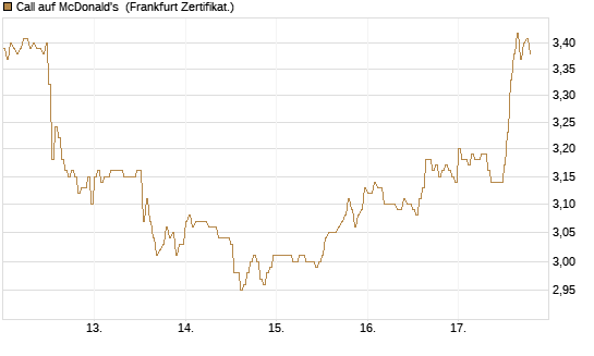 Call auf McDonald's [DZ BANK AG] Chart